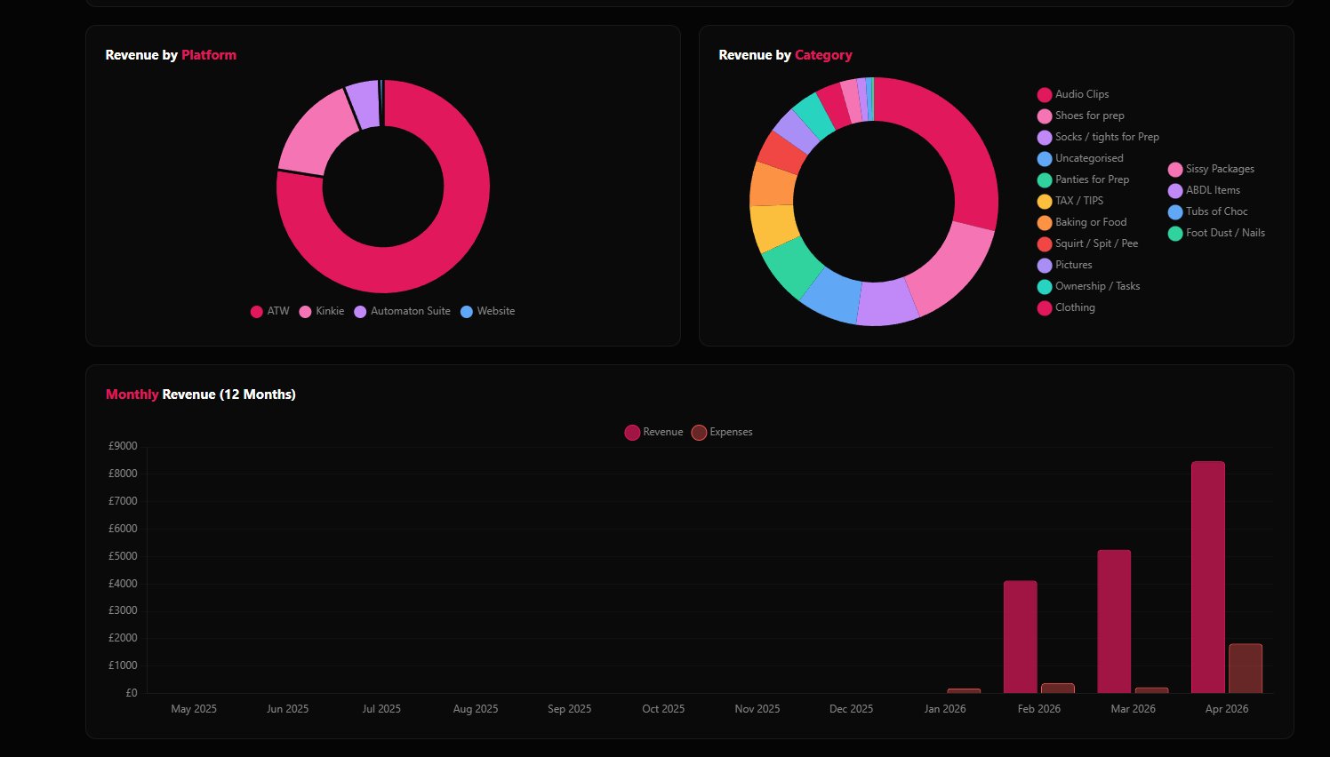 Analytics dashboard with donut charts and 12-month revenue chart
